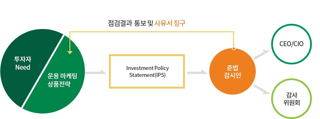 IPS, 준법감시인, CEO/CIO, 감사의원회를 통해 컴플라이언스를 관리하는 조직구성도 이미지