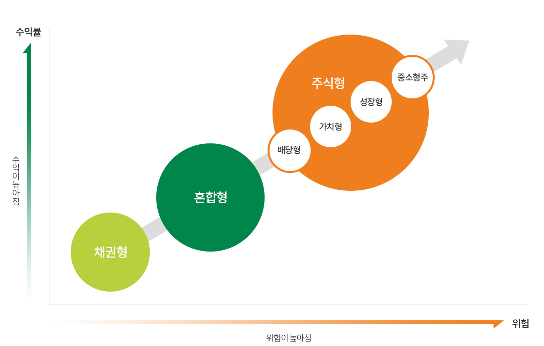 펀드맵에 대한 그래프 이미지로 수익이 높아질 수록 위험도 높아지며, 채권형,혼합형, 배당형, 가치형,성장형,중소형주순으로 수익률과 위험이 높아짐